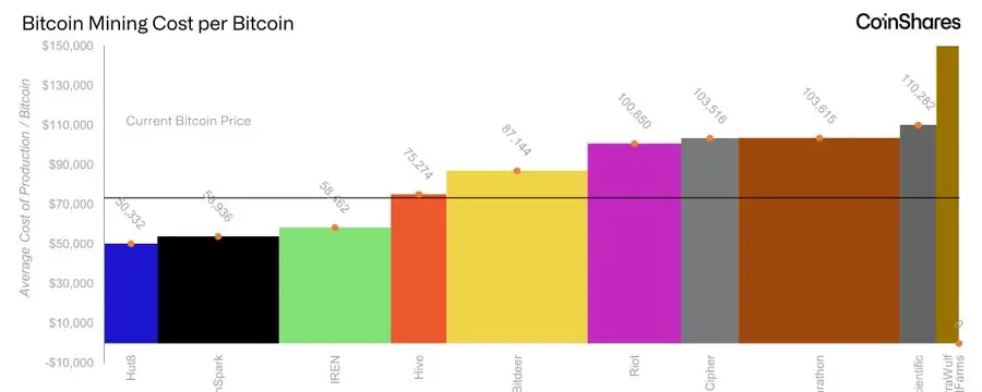 CoinShares 2026 报告：比特币矿工到了最艰难的时刻？
