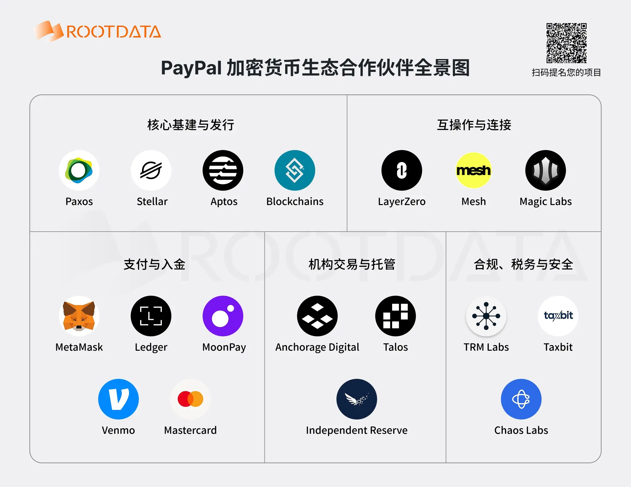 图解 PayPal 18 家 Web3 业务伙伴：从支付到金融互操作网络全解析