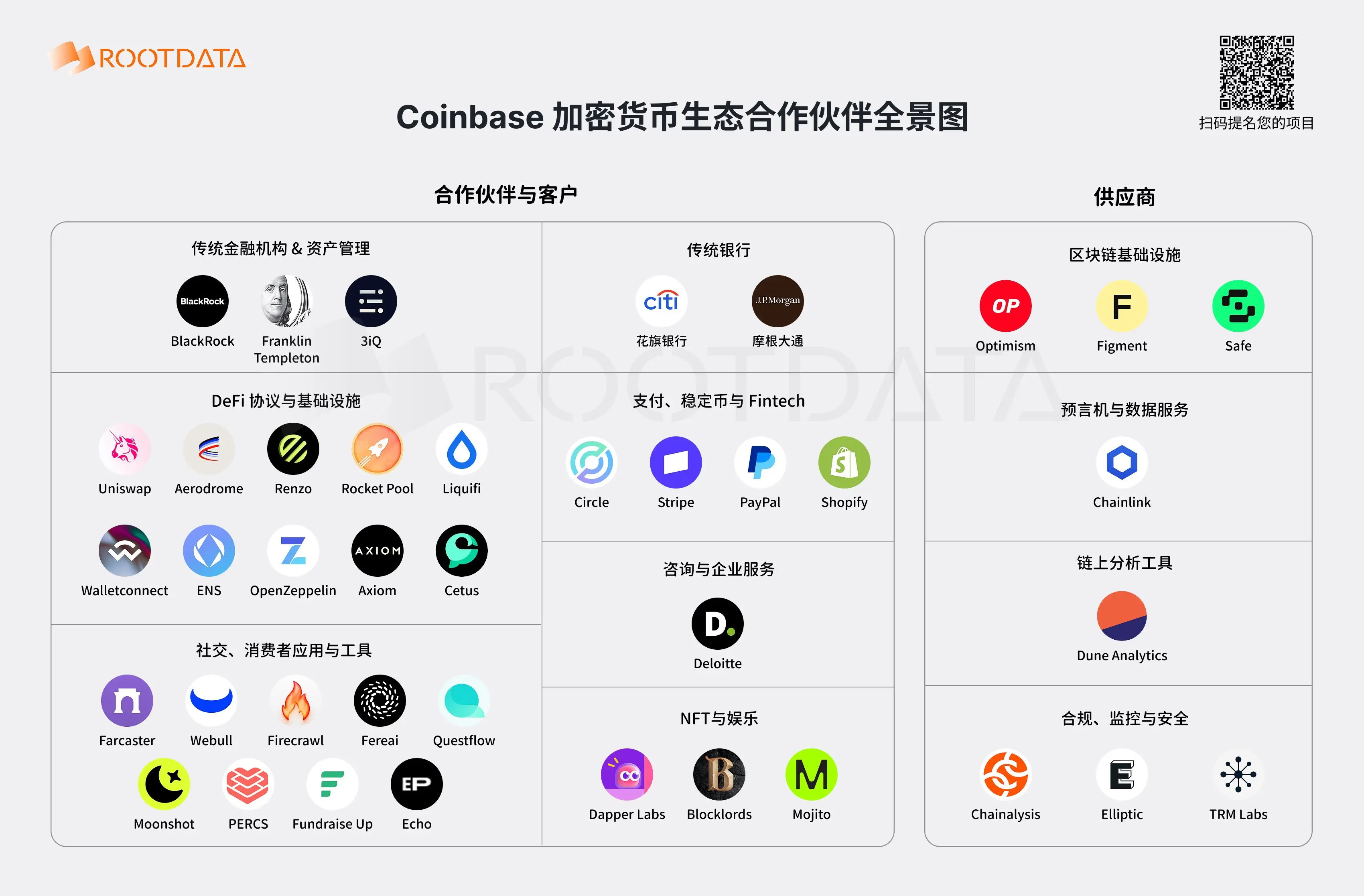 图解 Coinbase 40 家 Web3 业务伙伴：从贝莱德 ETF 托管到 AI 自主支付生态
