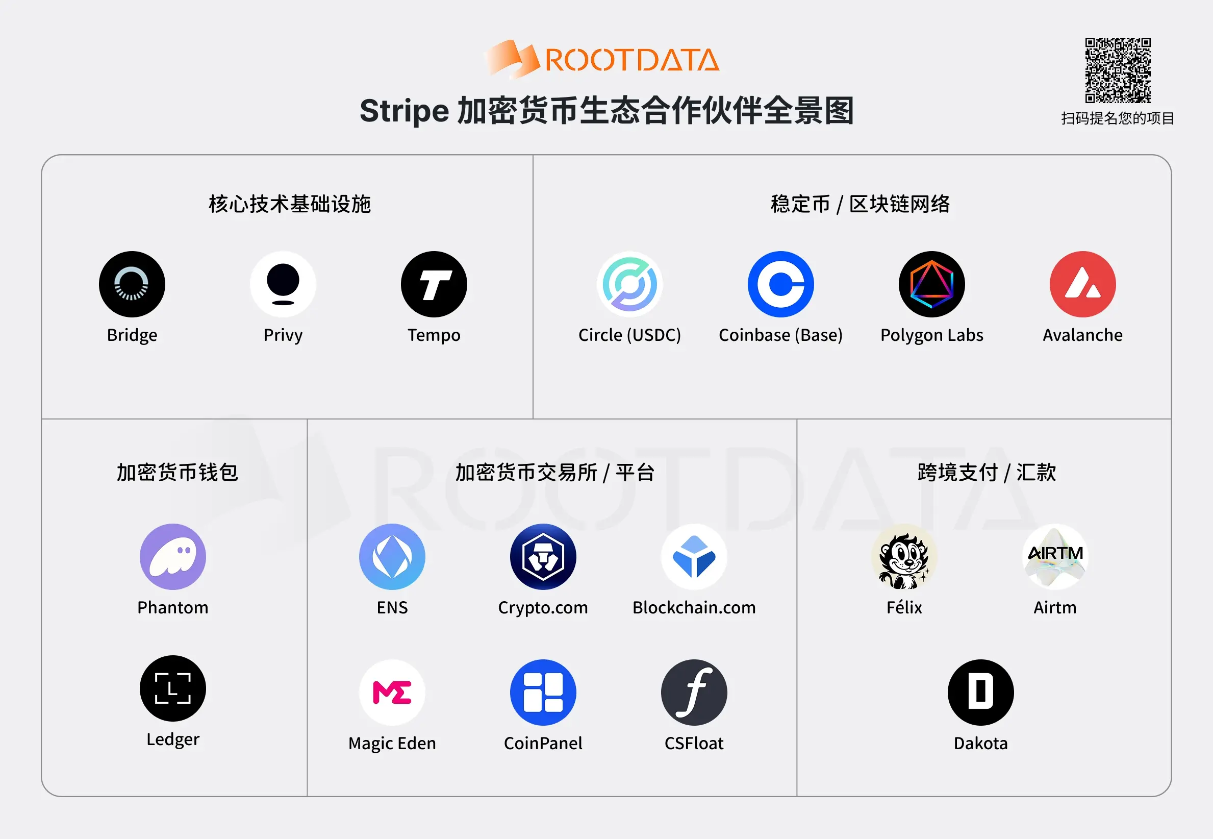 스트라이프의 18개 Web3 비즈니스 파트너 도표: 스테이블코인 인프라에서 AI 자율 결제까지
