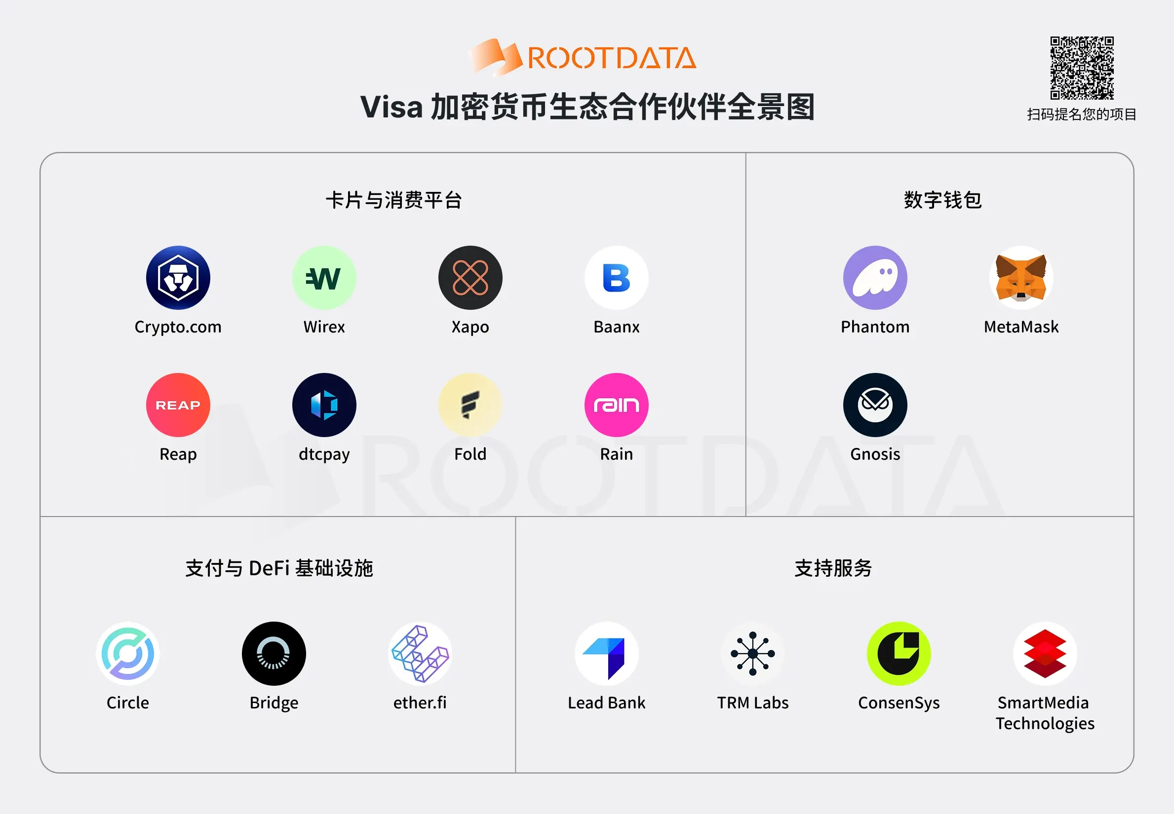 图解 Visa 合作的 18 家 Web3 供应商：从基础设施到支付闭环