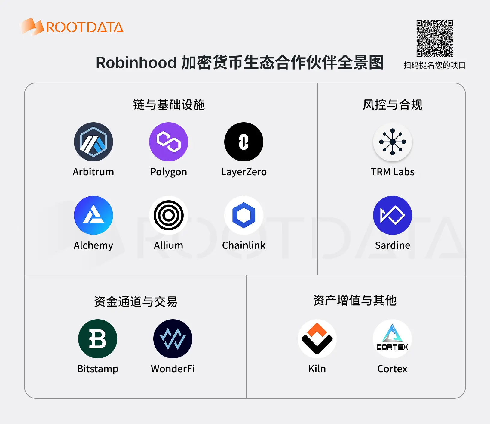 图解 Robinhood 12 家 Web3 业务伙伴：合规能力正转变为竞争壁垒