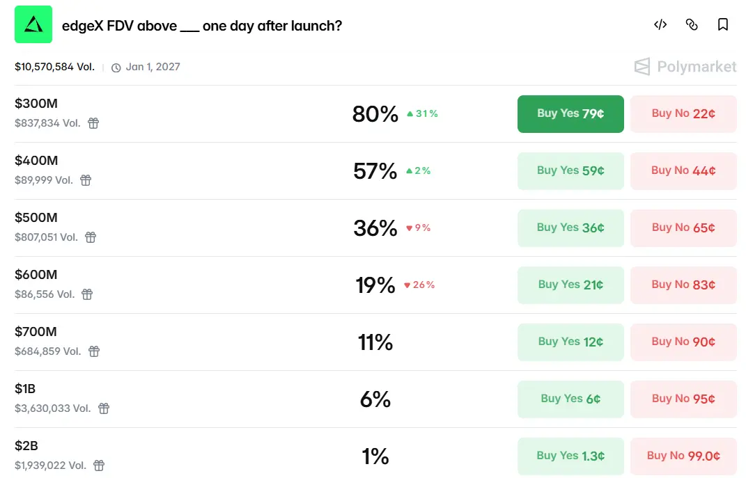 The probability of Polymarket betting that edgeX will have a fully diluted valuation (FDV) exceeding 300 million dollars the day after its launch is 80%