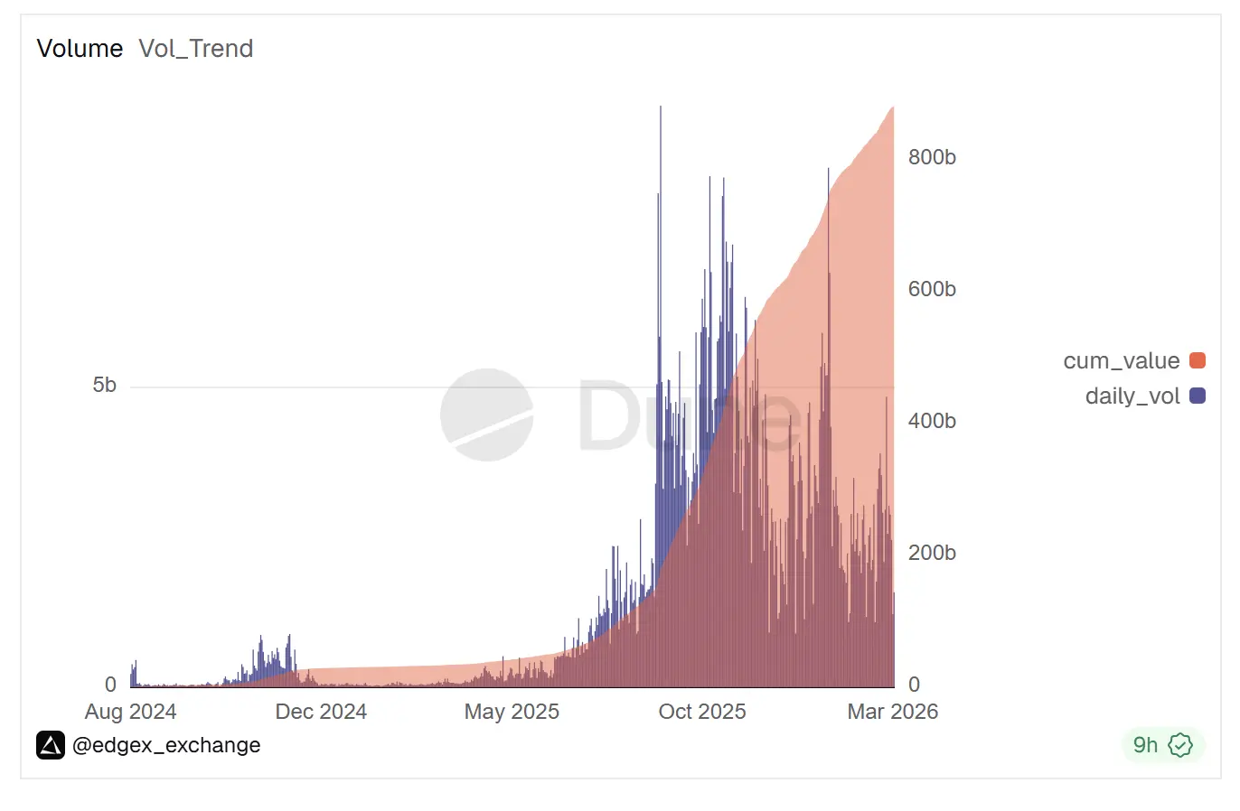 Airdrops cannot make you rich, edgeX does not need a community