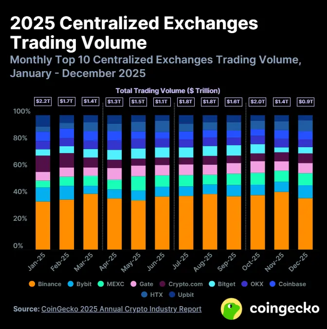 Cryptocurrency exchanges are launching a battle for VIP customers