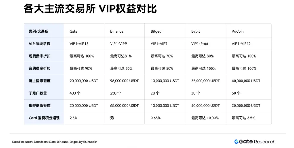 Cryptocurrency exchanges are launching a battle for VIP customers