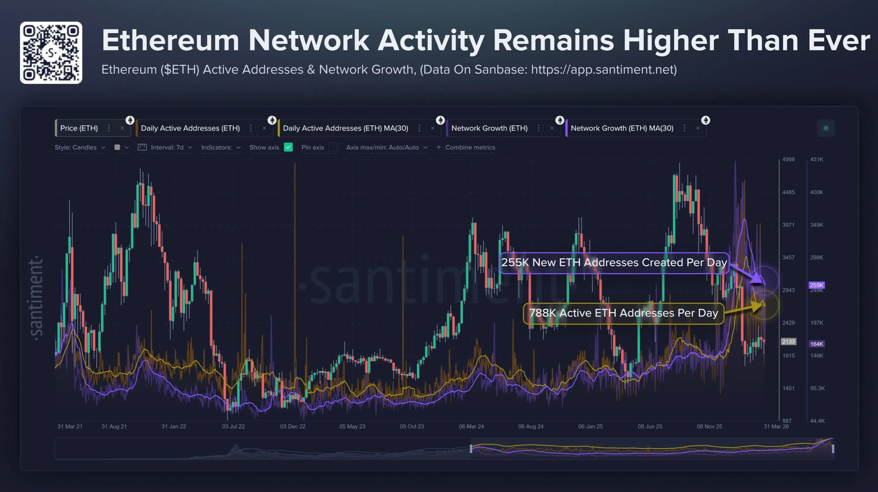 Santiment: Ethereum network activity is approaching historical highs, with daily active addresses reaching 788,000