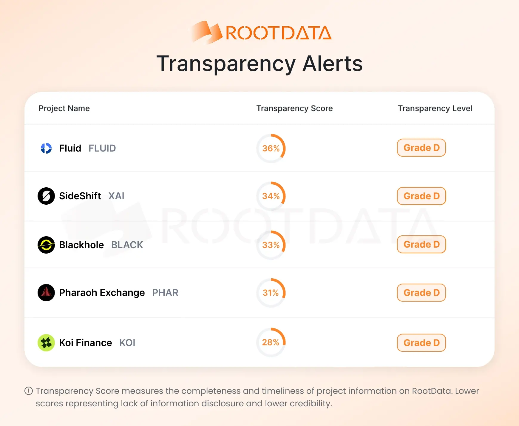RootData 透明度警报：Fluid、Blackhole、Pharaoh、Koi Finance 等项目缺失核心信息