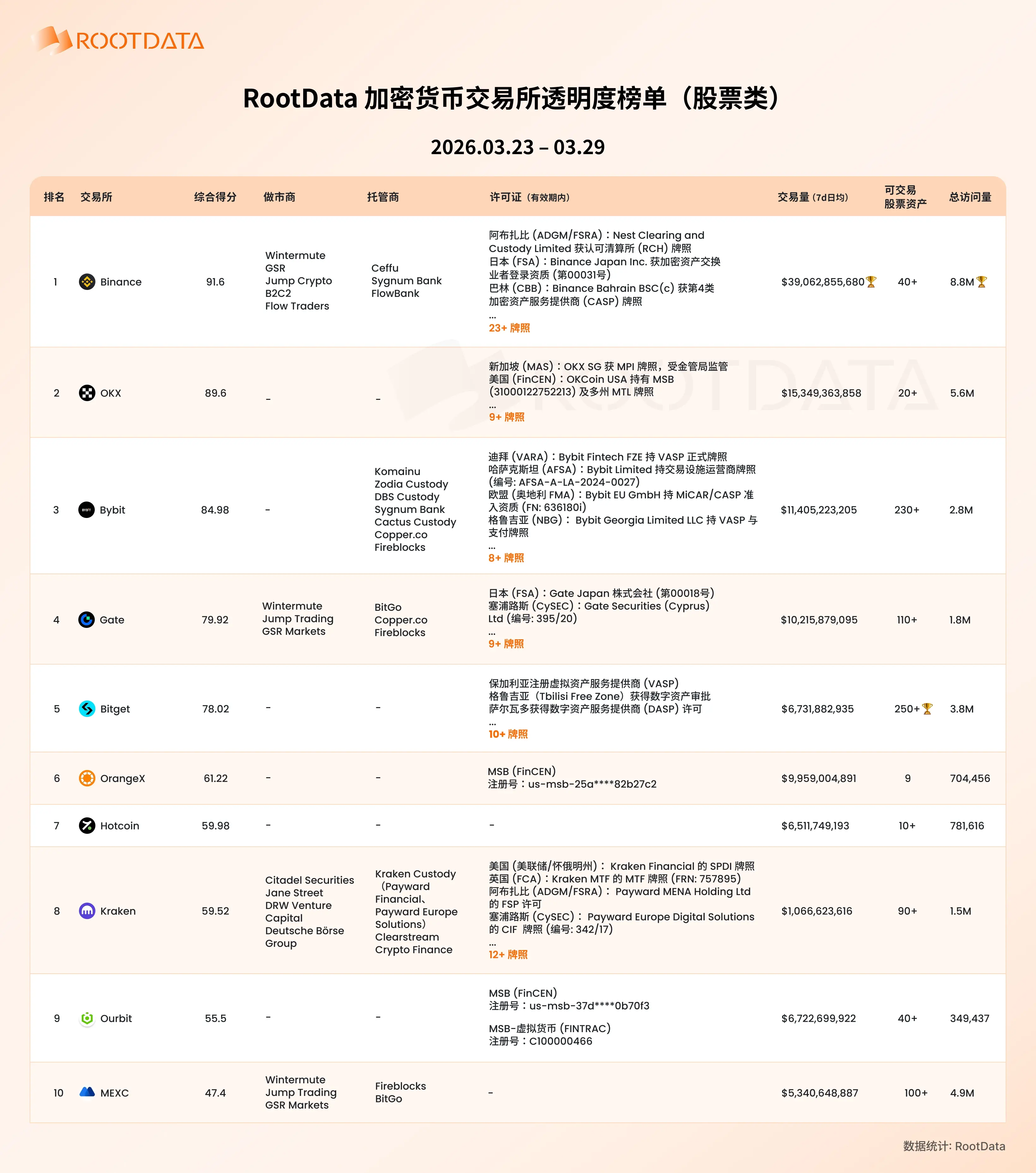 RootData released the fourth issue of the transparency ranking of cryptocurrency exchanges (stock category), with Binance, OKX, and Bybit taking the top three spots, and Bitget ranking first in asset quantity