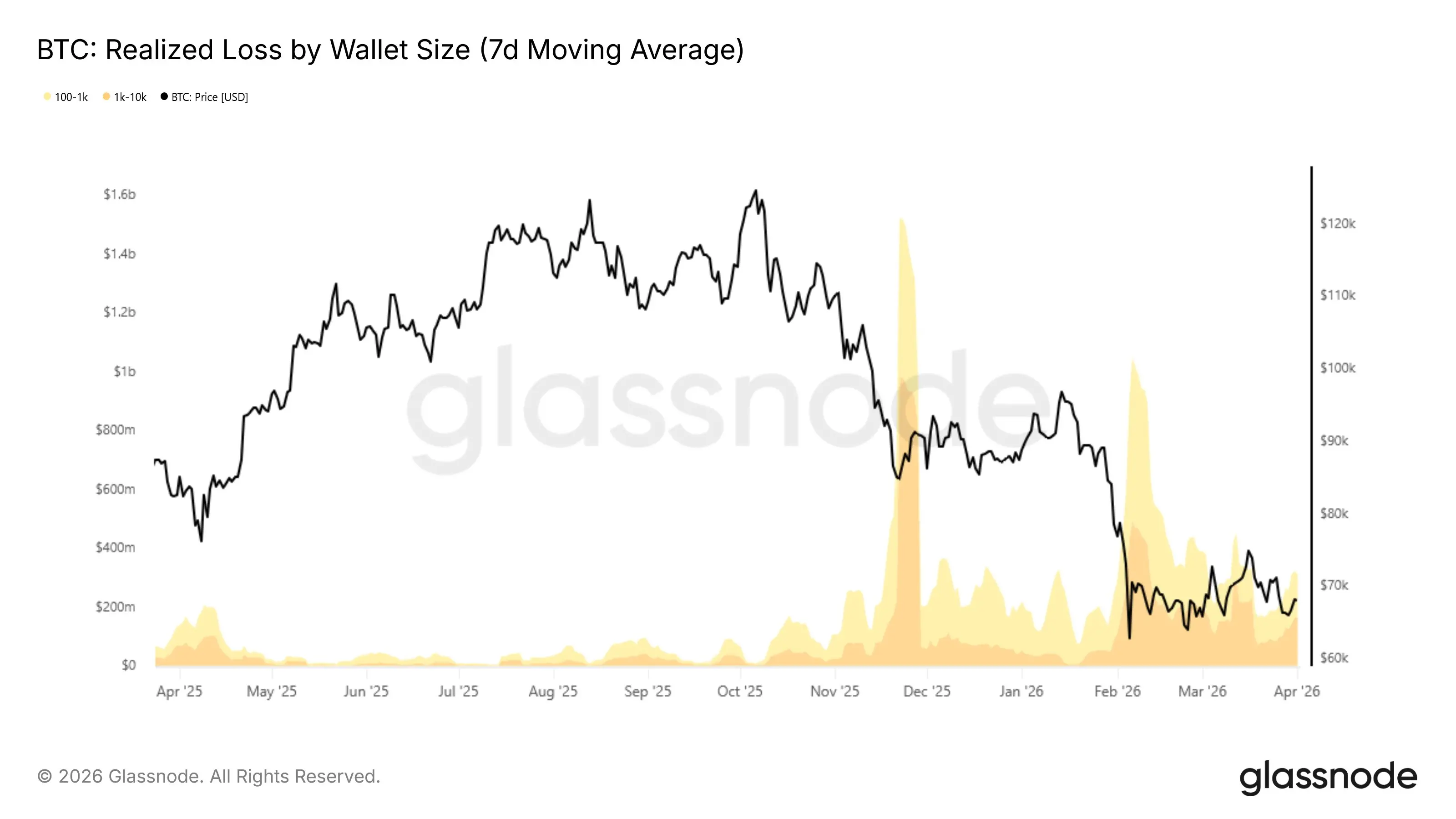 glassnode：持有 100 至 1 万枚 BTC 的巨鲸每日亏损超 2 亿美元