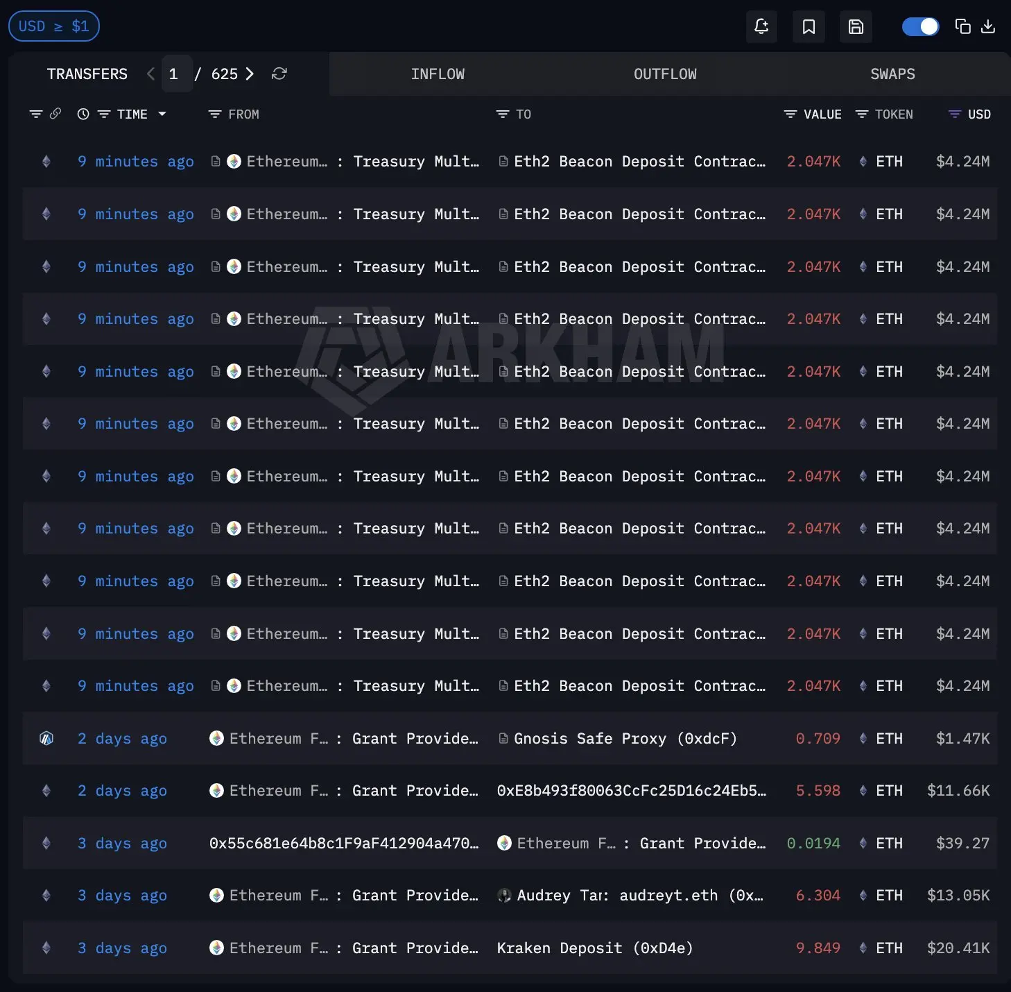 数据：以太坊基金会再度质押约 4664 万美元 ETH ，累计质押总额达 9659 万美元