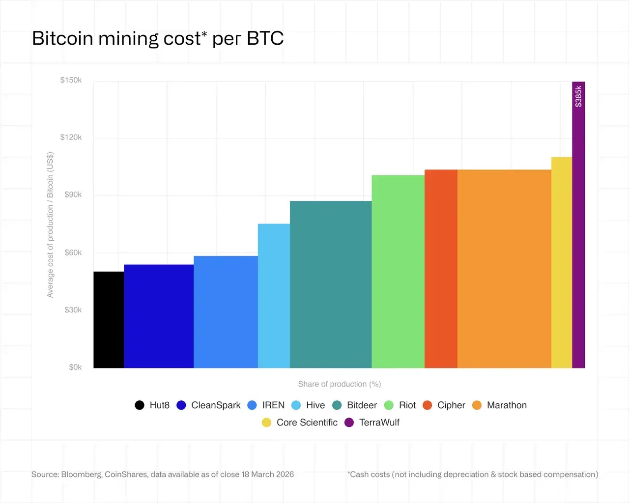 Bitcoin mining companies' Nth exodus