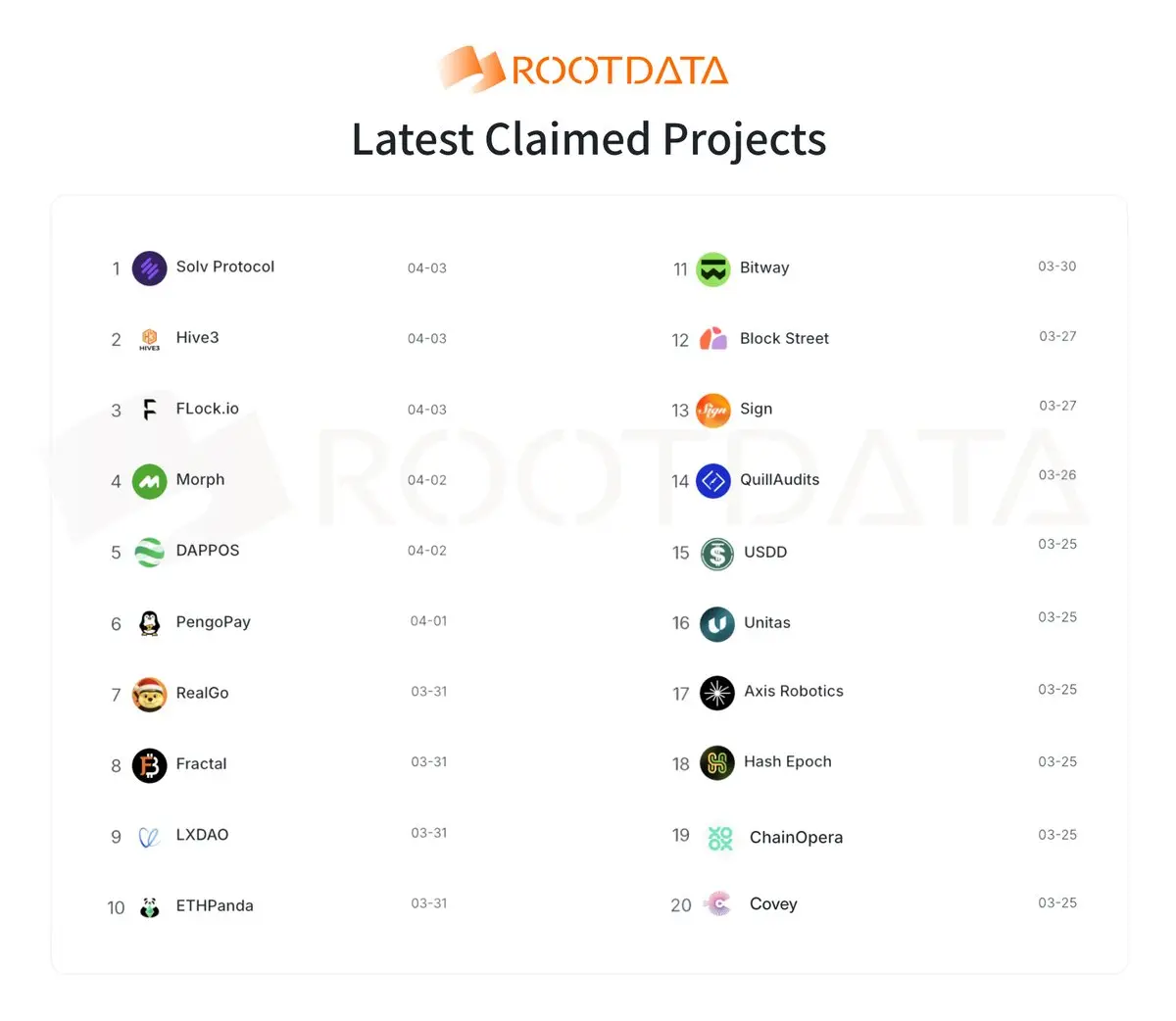 RootData: In the past seven days, over 20 well-known projects including Bitway and Flock have claimed residency