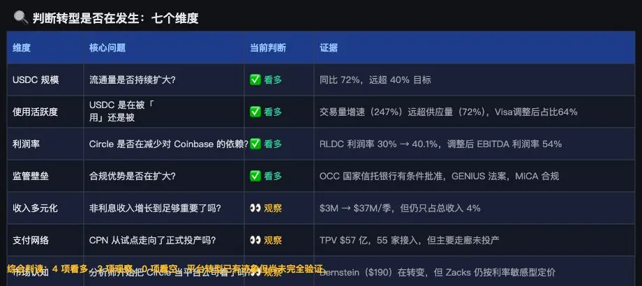Circle 回调,仍值得买入吗?