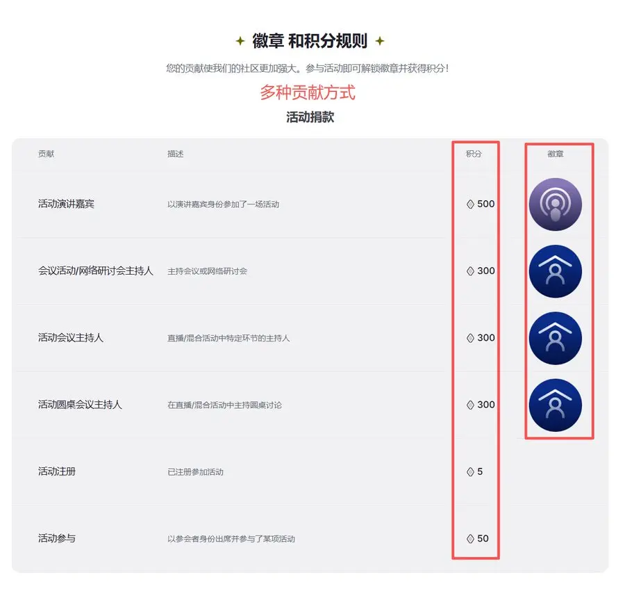 The first stock of stablecoins, Circle, has officially launched the new public chain ARC points system, and the interactive guide is here