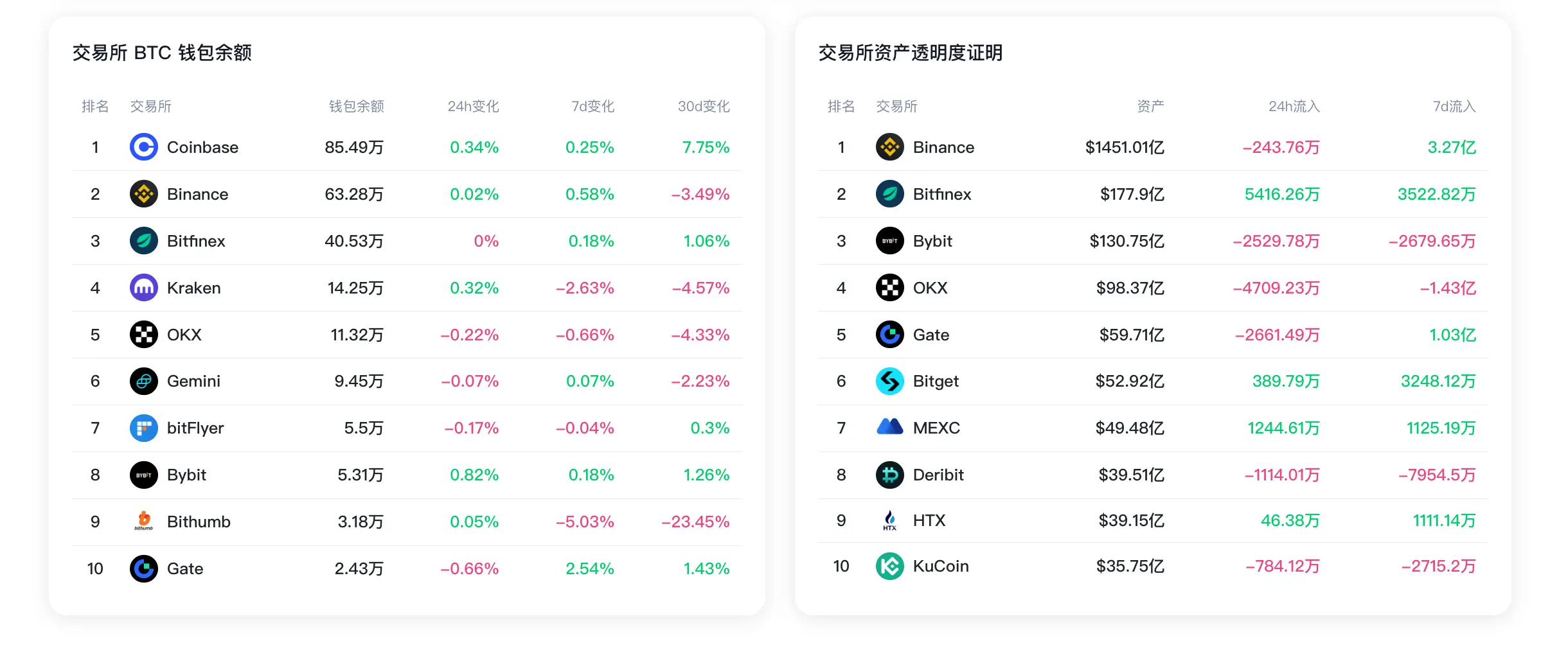 数据:过去 7 日 OKX 储备资产净流出超 1.43 亿美元,Bithumb BTC 钱包余额减少 5.03%