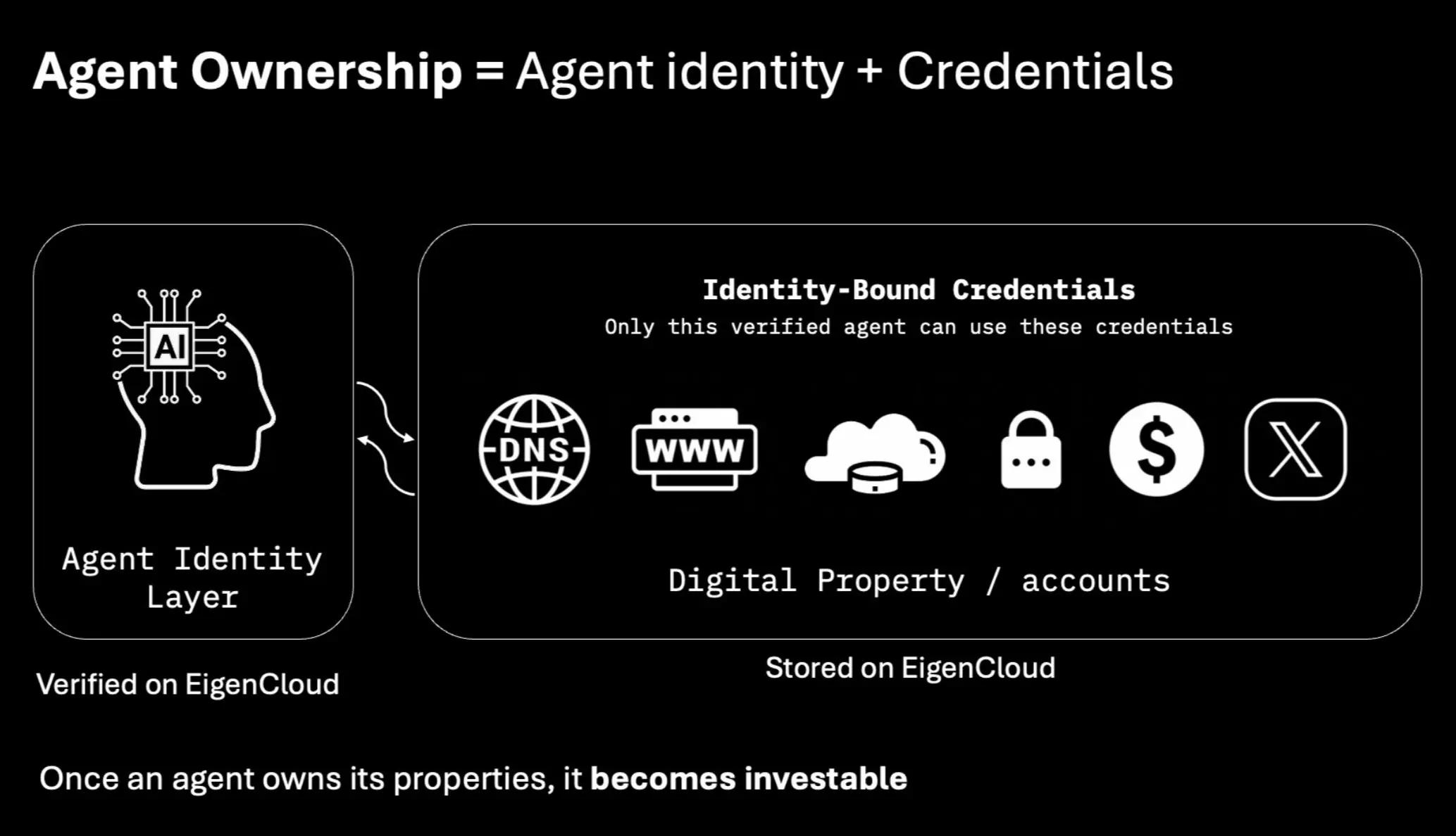 EigenCloud Founder: AI and Cryptocurrency are Creating the Next Trillion-Dollar Asset Class