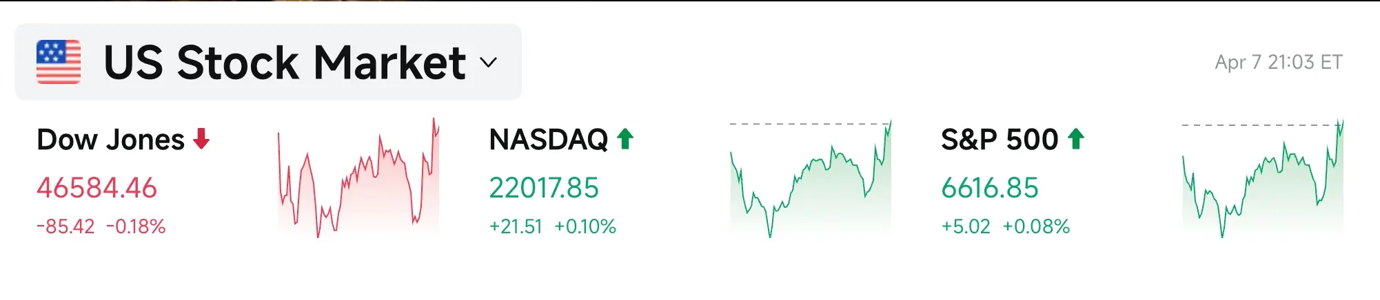 Bitget UEX Daily Report｜U.S.-Iran Two-Week Ceasefire Implemented; Oil Prices Plunge Over 16%; Tech Stocks, Crypto, and Gold Rebound; Apple Foldable Phone Expected to Debut in September (April 8, 2026) image 2