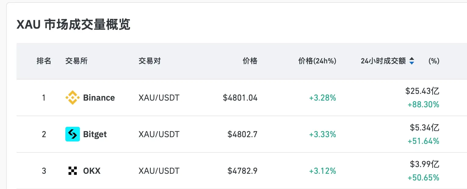 数据：24 小时内 XAU 合约成交量 TOP3 的 CEX 为币安、Bitget、OKX
