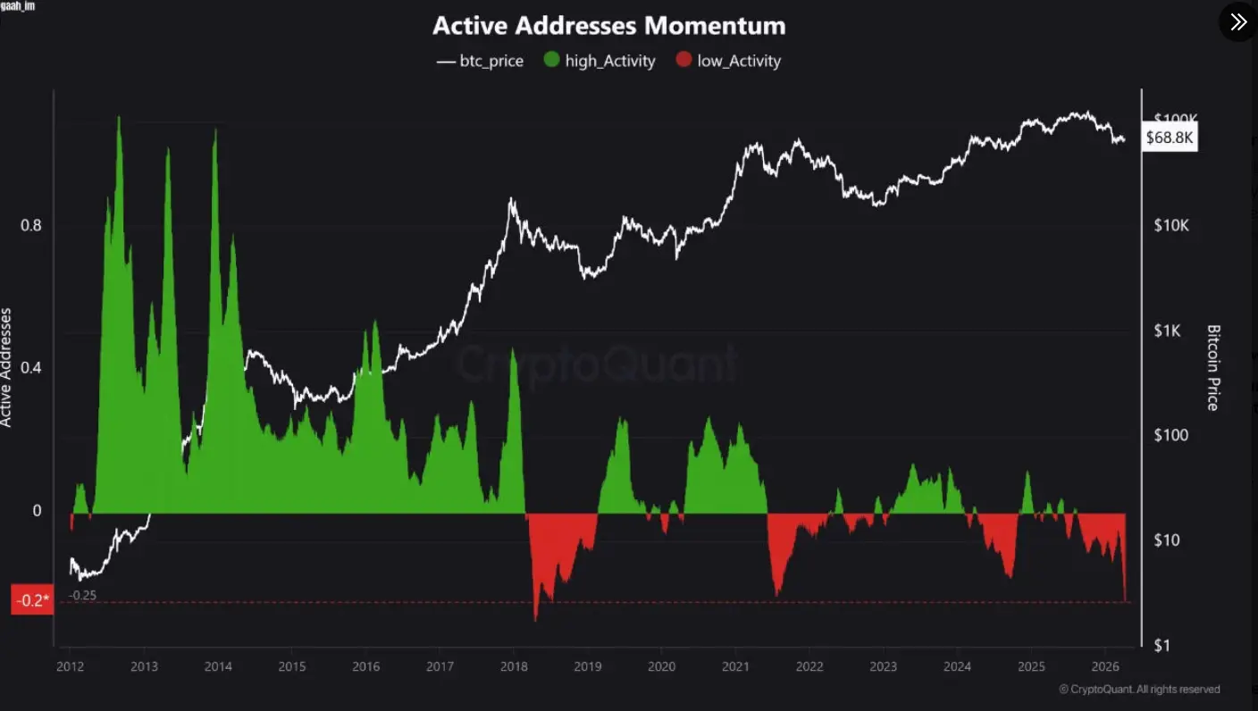 Data: Bitcoin active addresses drop to an 8-year low, indicating a potential long-term accumulation phase