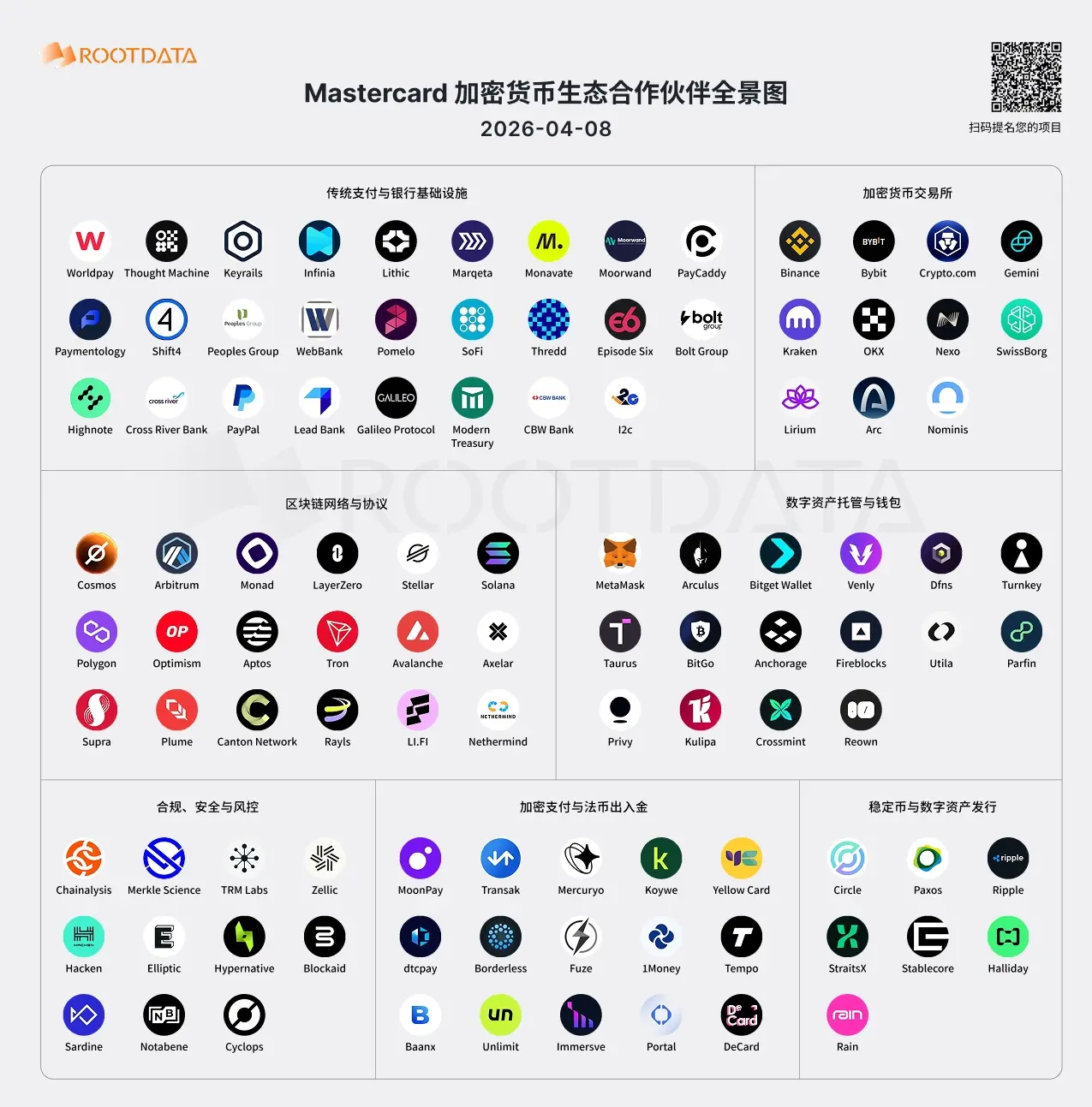 마스터카드 104개 Web3 비즈니스 파트너 도표: 차세대 결제 시스템의 중심 구축