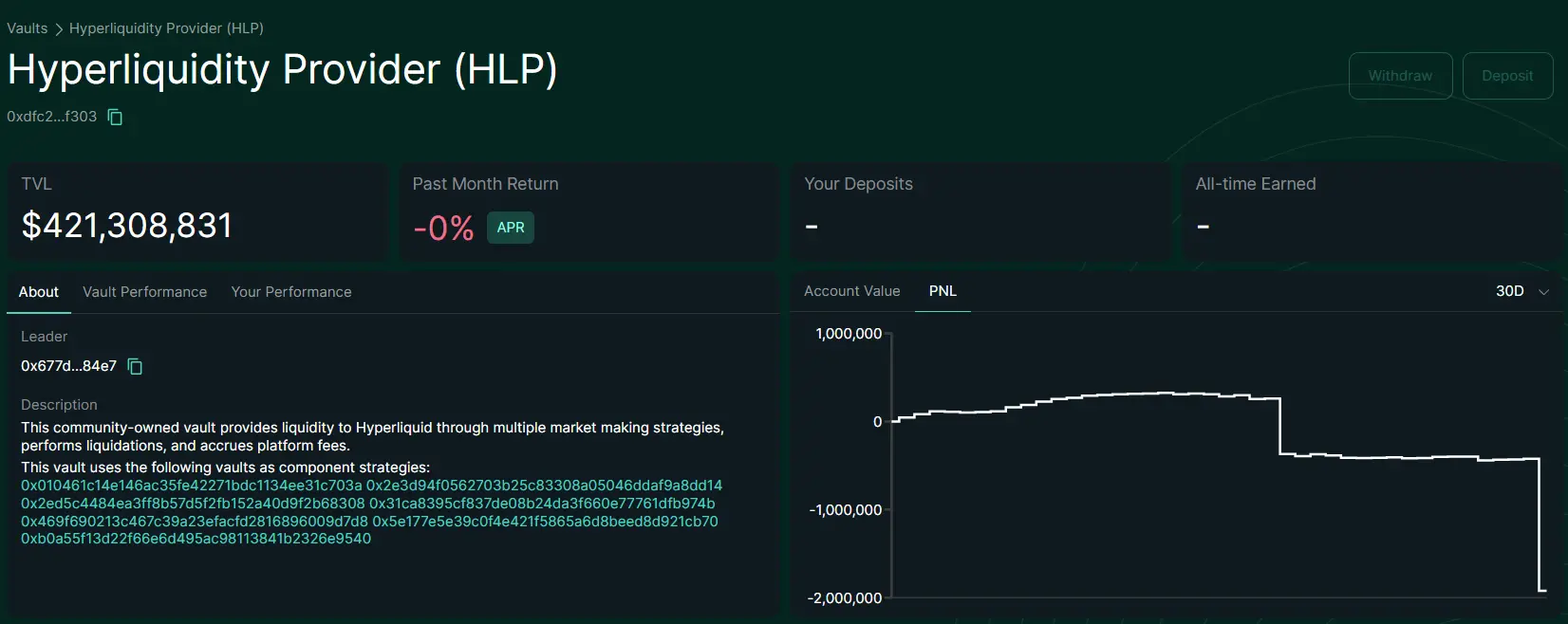 Hyperliquid HLP incurred a loss of 1.2 million dollars from taking over Fartcoin long positions, with an APR of 0% over the past month