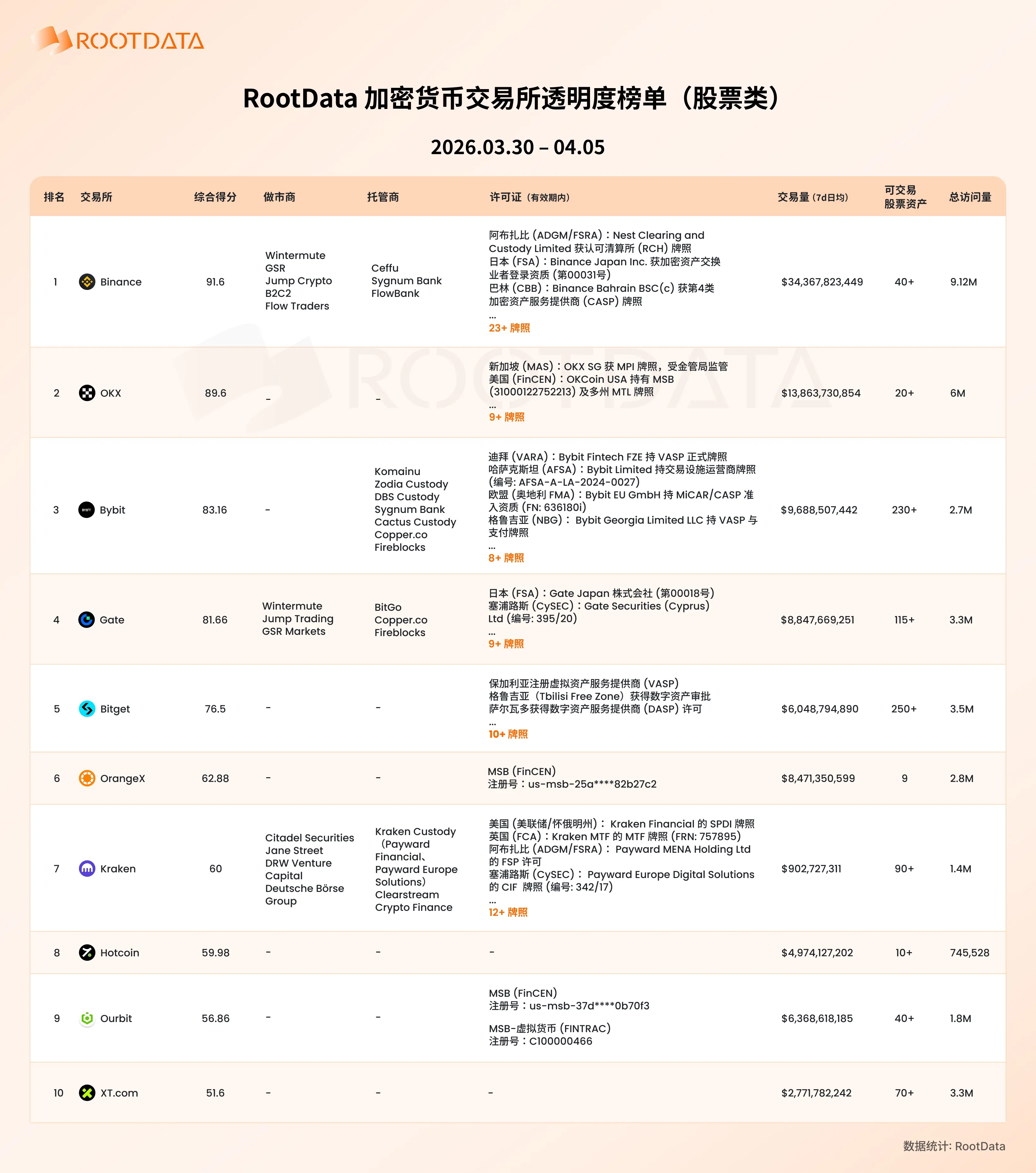 RootData released the fifth issue of the cryptocurrency exchange transparency ranking (stock category), with Binance, OKX, and Bybit continuing to hold the top three positions