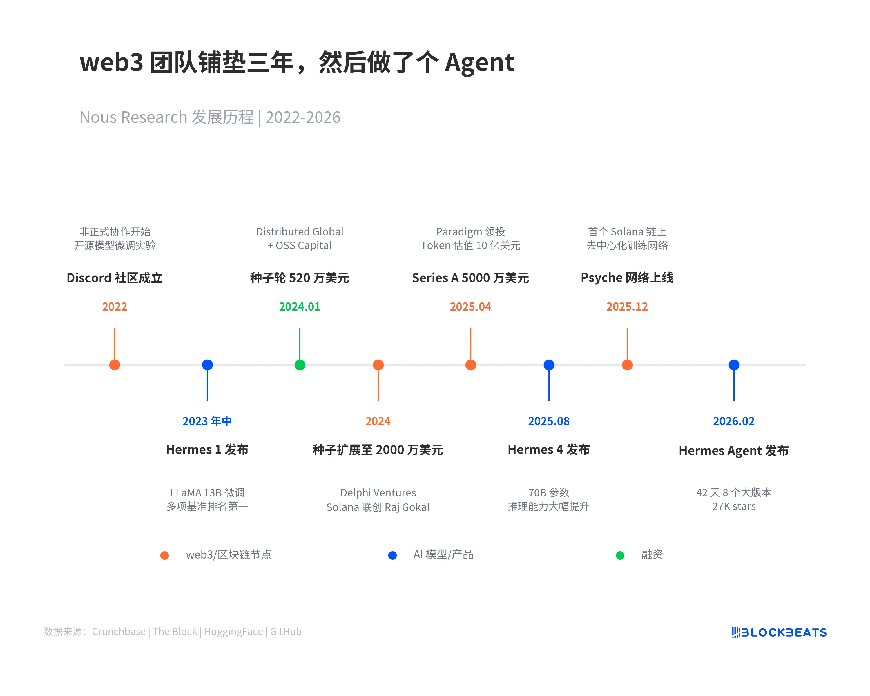Starting from the cryptocurrency world, what makes Hermes Agent the biggest challenger to OpenClaw?