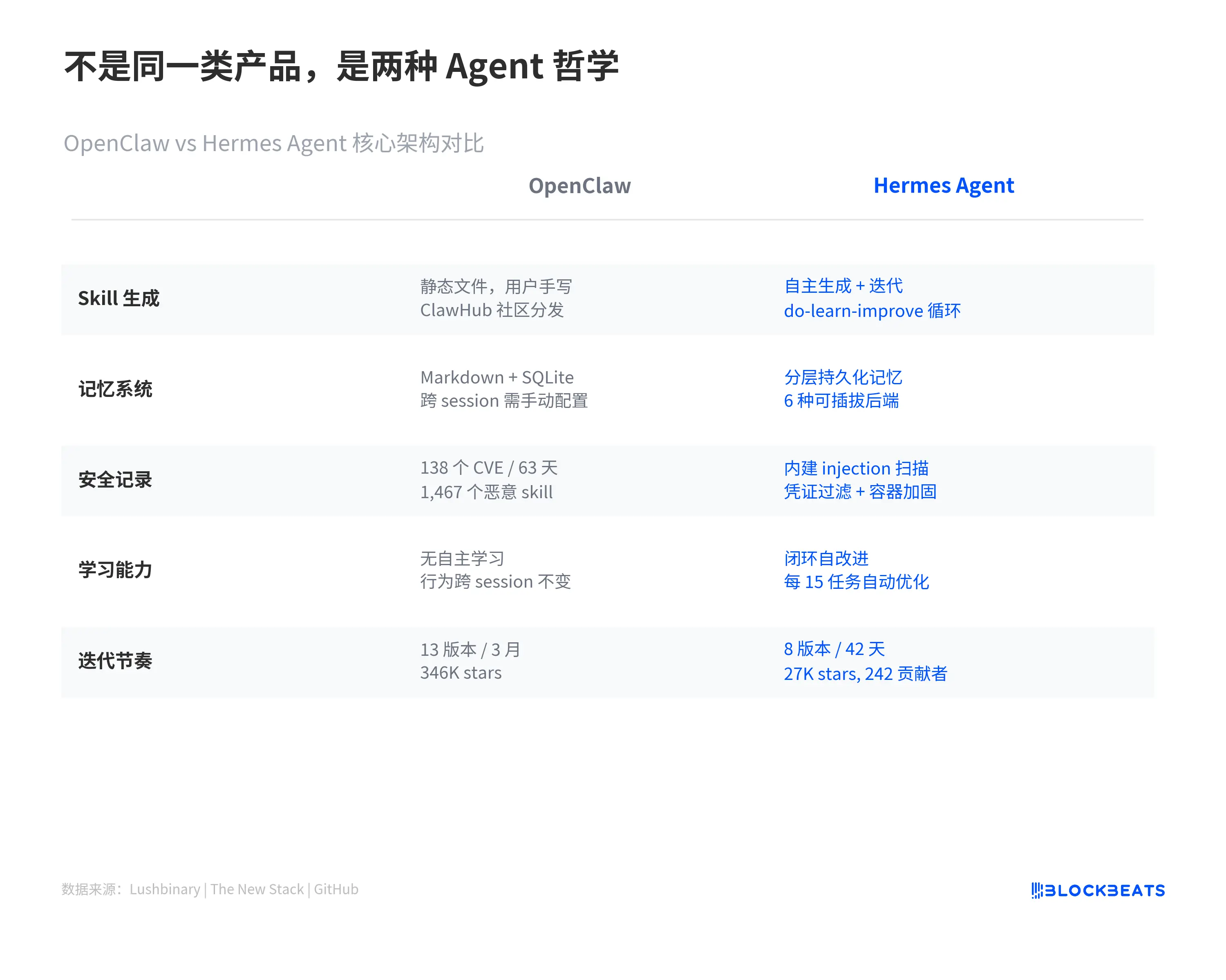 Starting from the cryptocurrency world, what makes Hermes Agent the biggest challenger to OpenClaw?