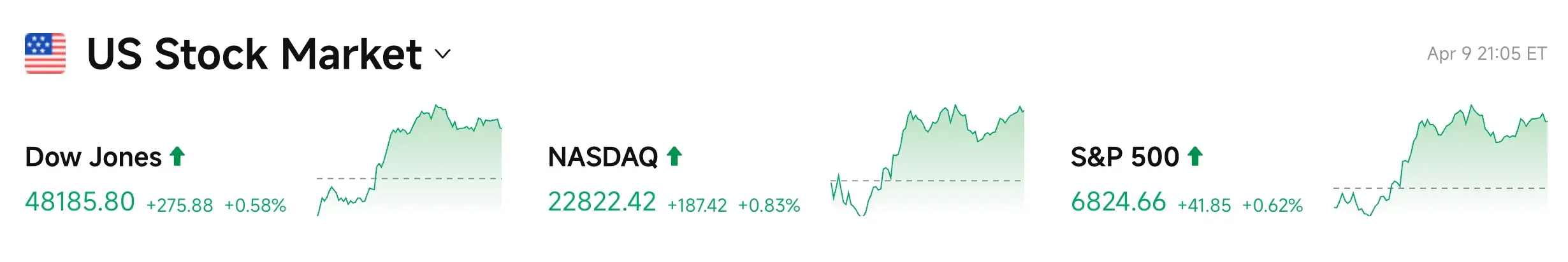 Bitget UEX Daily Report|Israel-Lebanon Talks Boost Ceasefire Expectations; S&P and Nasdaq Rise for Seven Consecutive Days; Intel and Google Collaboration Stock Price Hits New High (April 10, 2026) image 2