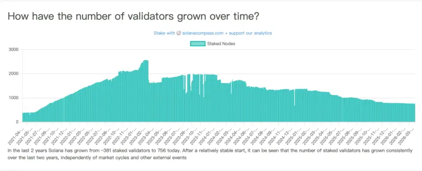 After the number of nodes decreased by 70%, Solana is anxious this time