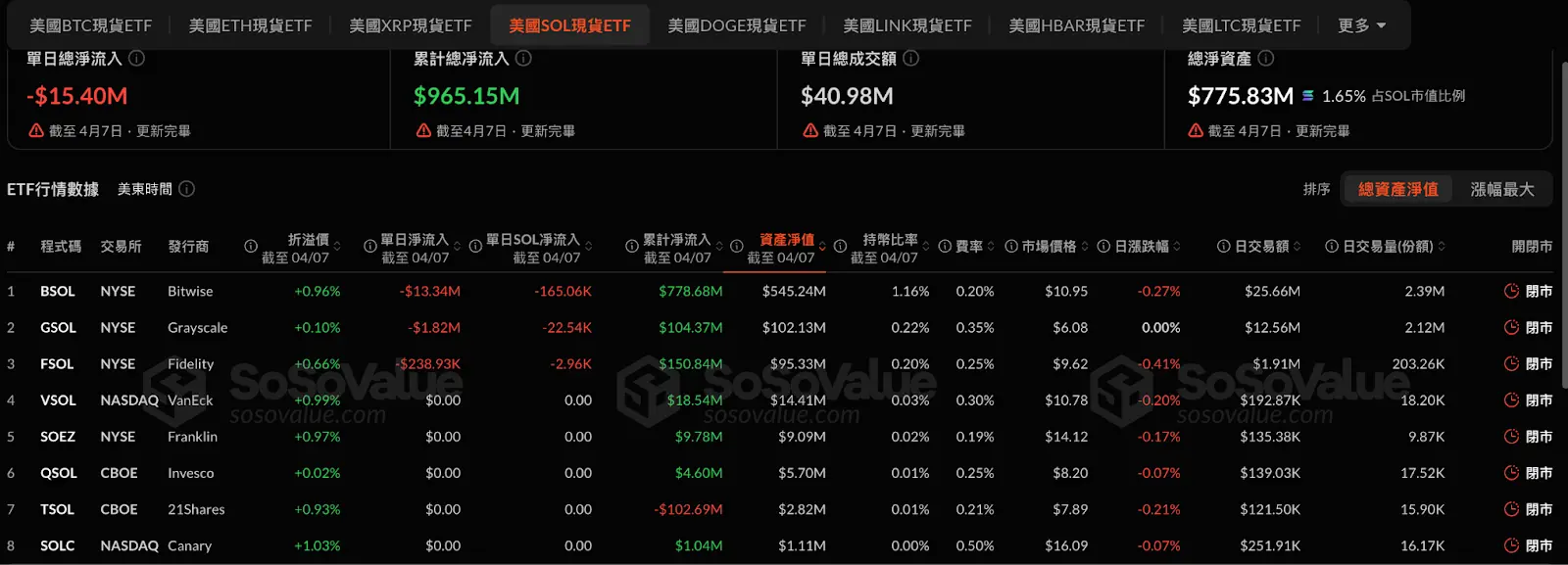 곰 시장이 왔고, 암호화 ETF 발행사도 휘말렸다