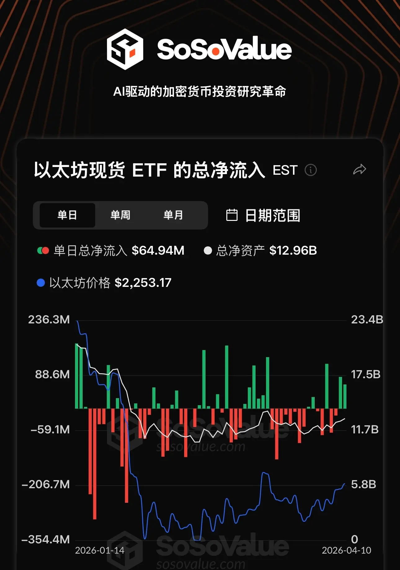 数据：以太坊现货 ETF 昨日总净流入 6494.89 万美元，贝莱德 ETHA 净流入 5369.82 万美元居首