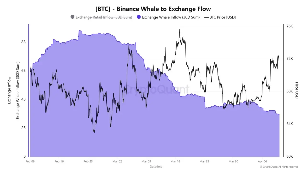 CryptoQuant:ビットコインの巨大クジラの流入量が2025年6月以来初めて30億ドルを下回った
