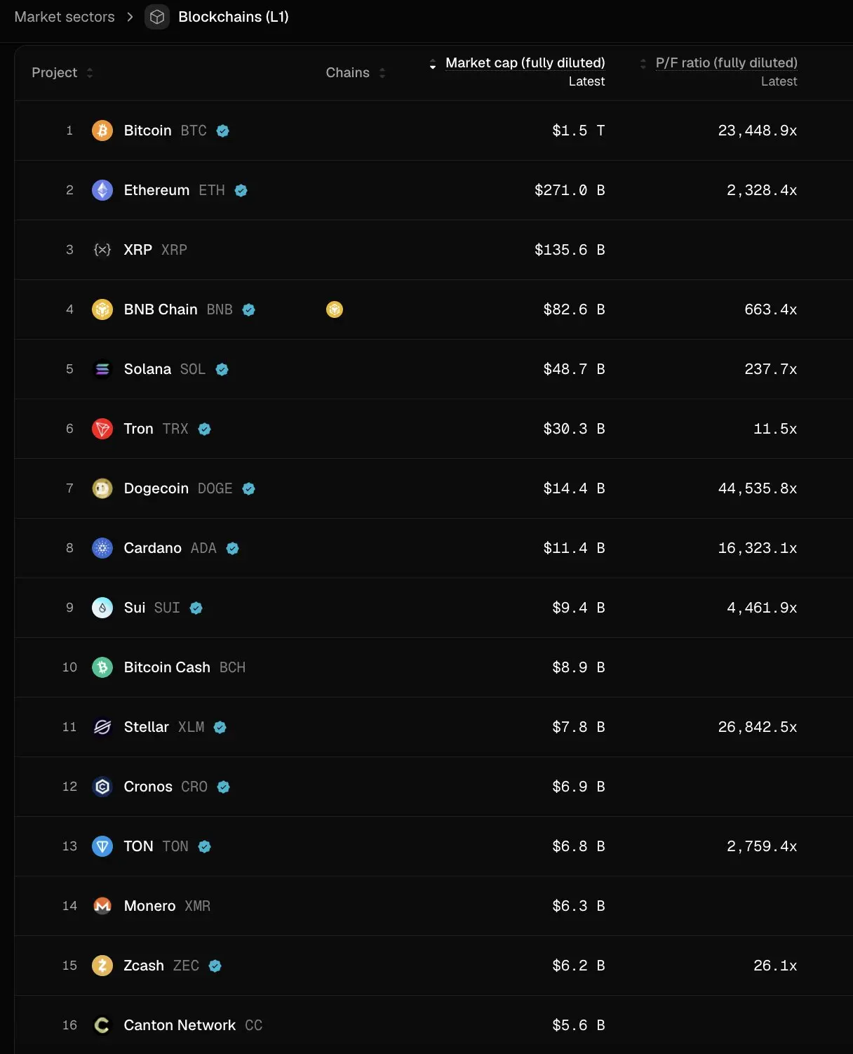 Reflections and Confusions of a Crypto VC