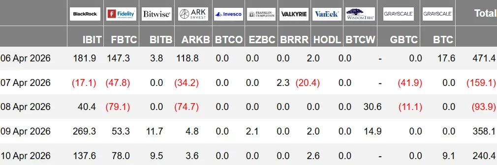 暗号 ETF 週報 | 先週、アメリカのビットコイン現物 ETF の純流入は 8.16 億ドル;アメリカのイーサリアム現物 ETF の純流入は 1.87 億ドル