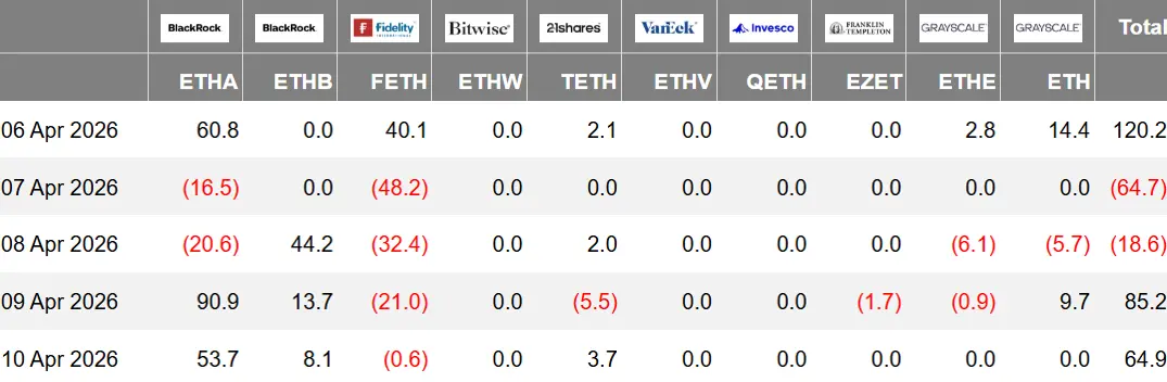 暗号 ETF 週報 | 先週、アメリカのビットコイン現物 ETF の純流入は 8.16 億ドル;アメリカのイーサリアム現物 ETF の純流入は 1.87 億ドル