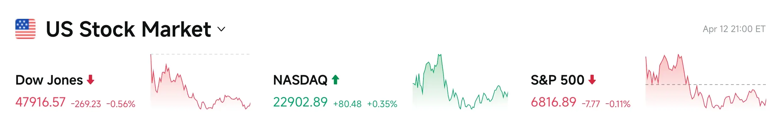 Bitget UEX 日報|米イラン交渉の対立が激化;トランプが海峡封鎖を脅迫;油価の急騰、金とビットコインが調整 (2026年04月13日) image 2