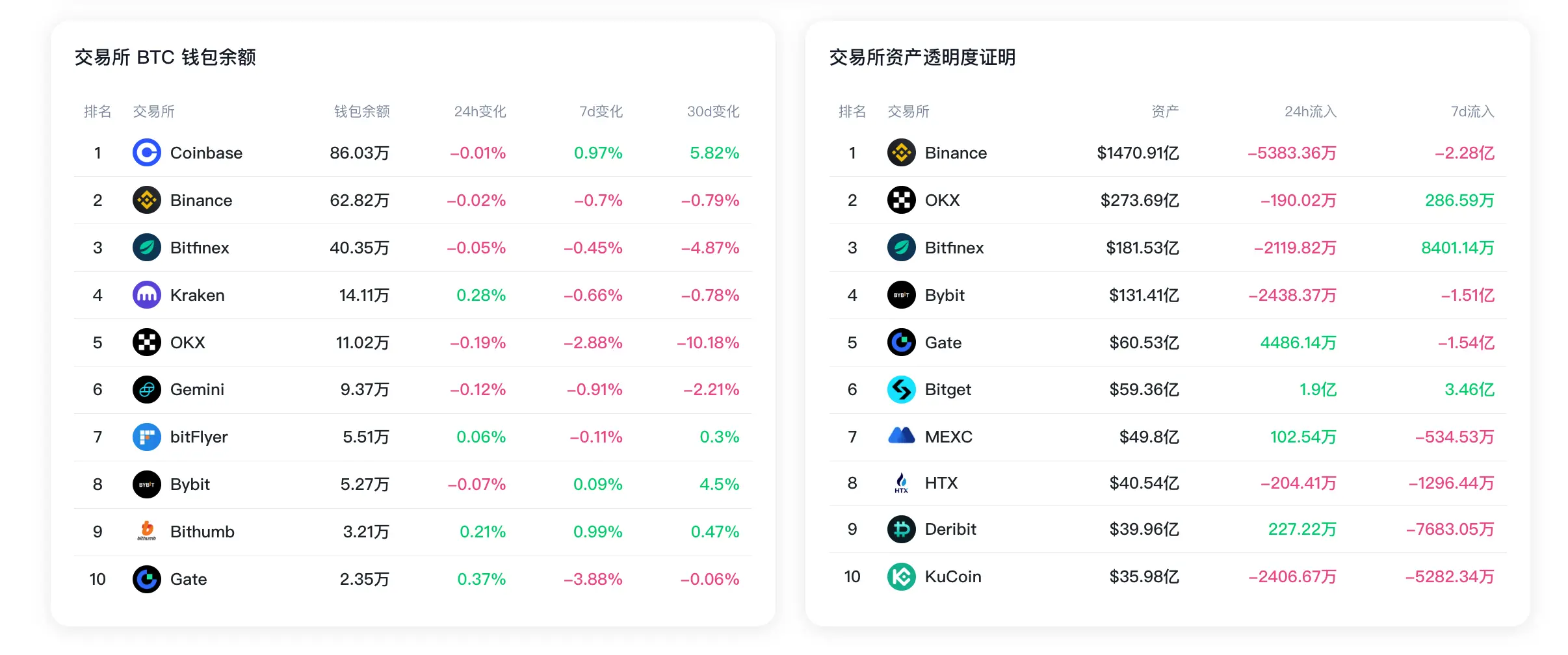 数据:过去 7 日 Binance 储备资产净流出超 2.28 亿美元,Gate BTC 钱包余额减少 3.88%