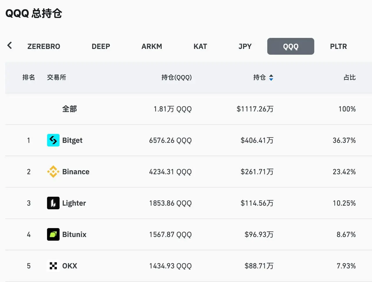 Data: Bitget leads the Nasdaq 100 Index ETF (QQQ) in contract open interest, accounting for 36% of the total network