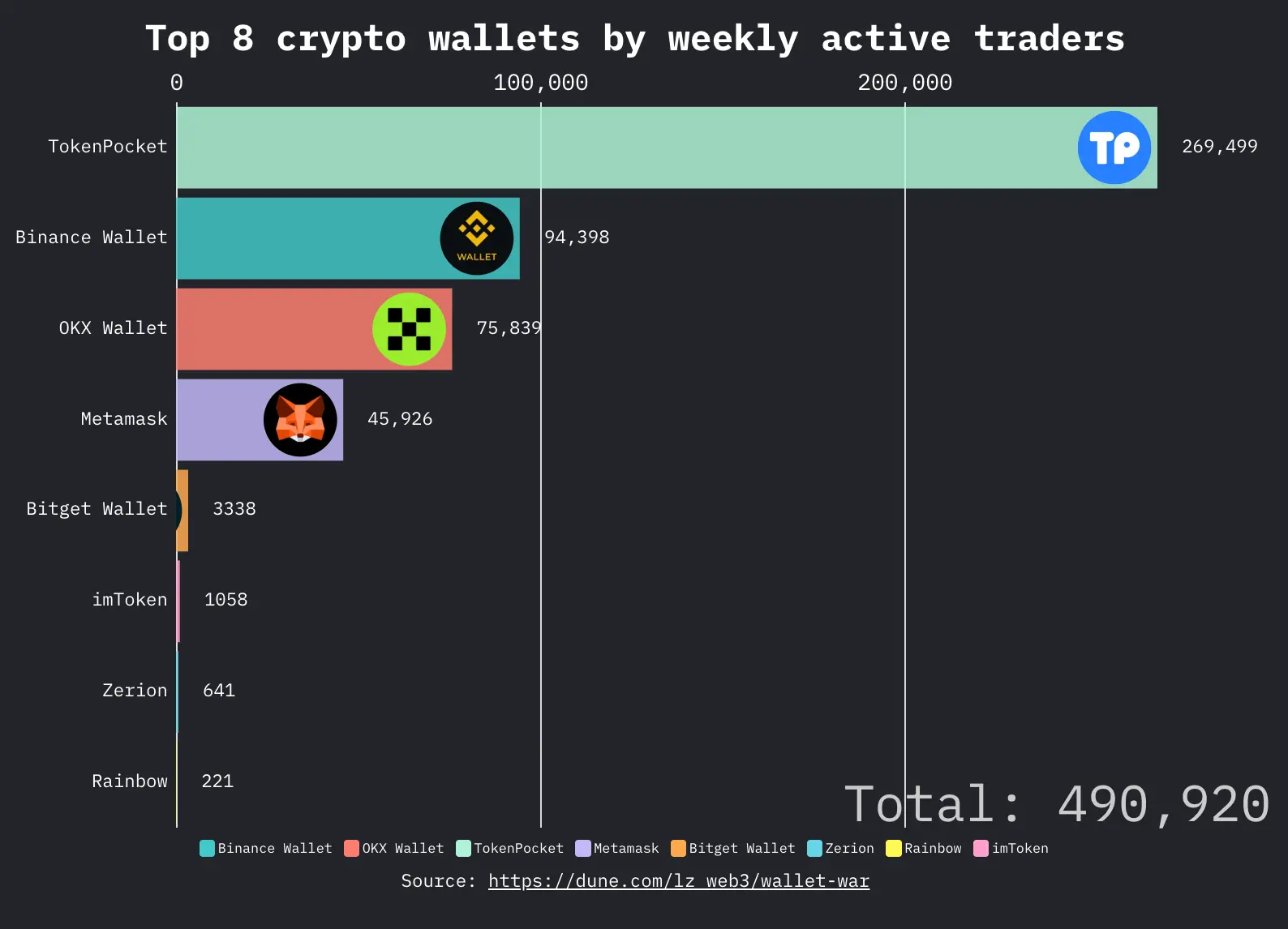 Decoding the established wallet that is growing against the trend in a bear market: TokenPocket