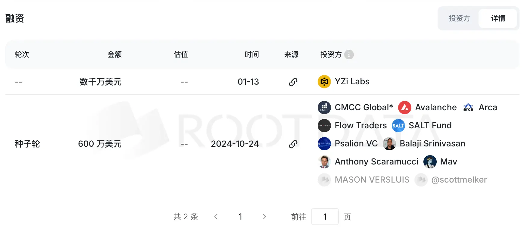 YZi Labs invests tens of millions of dollars, CZ serves as an advisor, Genius still lacks followers