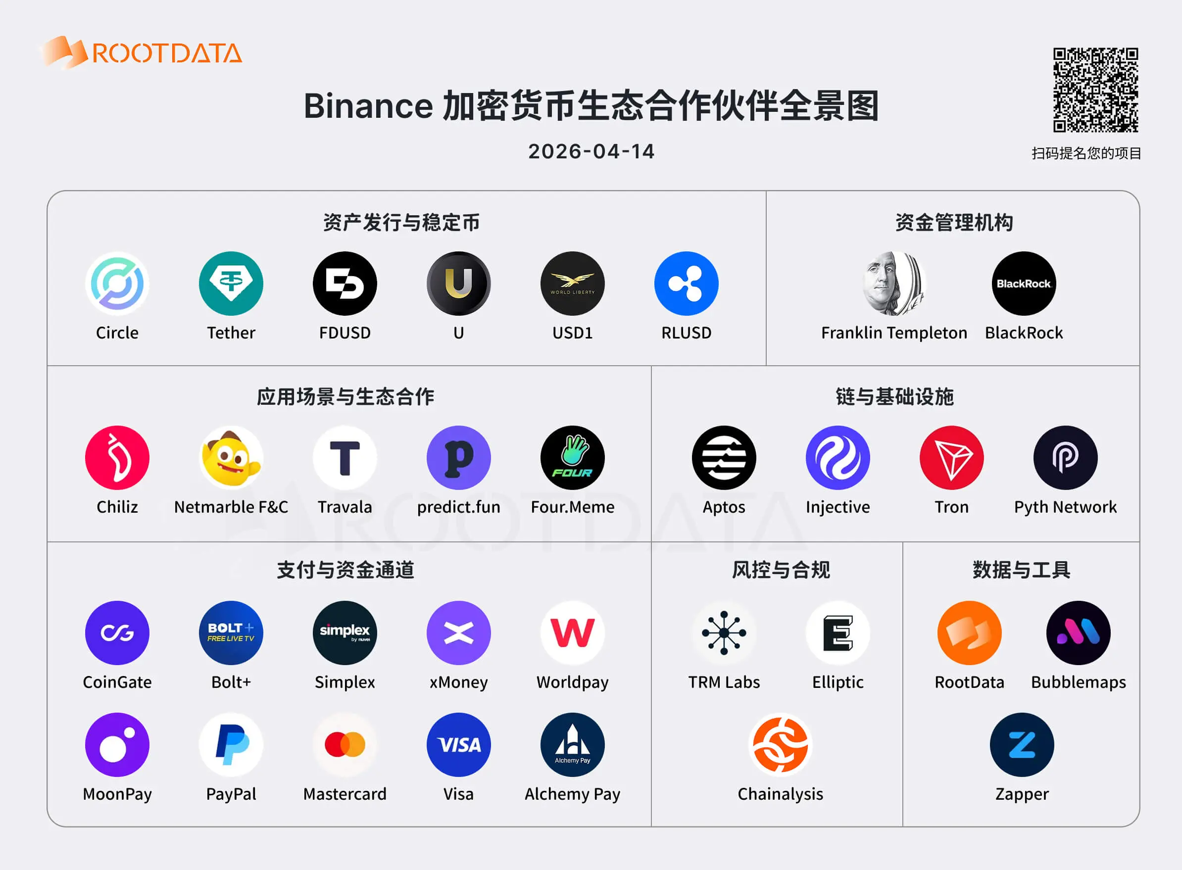 Binanceの33のWeb3ビジネスパートナーの図解:暗号流動性センターの自律循環システム