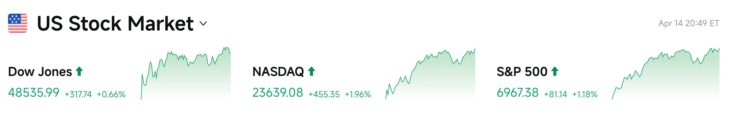 Bitget UEX Daily Report｜Nasdaq's ten consecutive days of gains approaching record; semiconductor bull stocks lead to new highs; ASML to announce earnings today (April 15, 2026) image 2