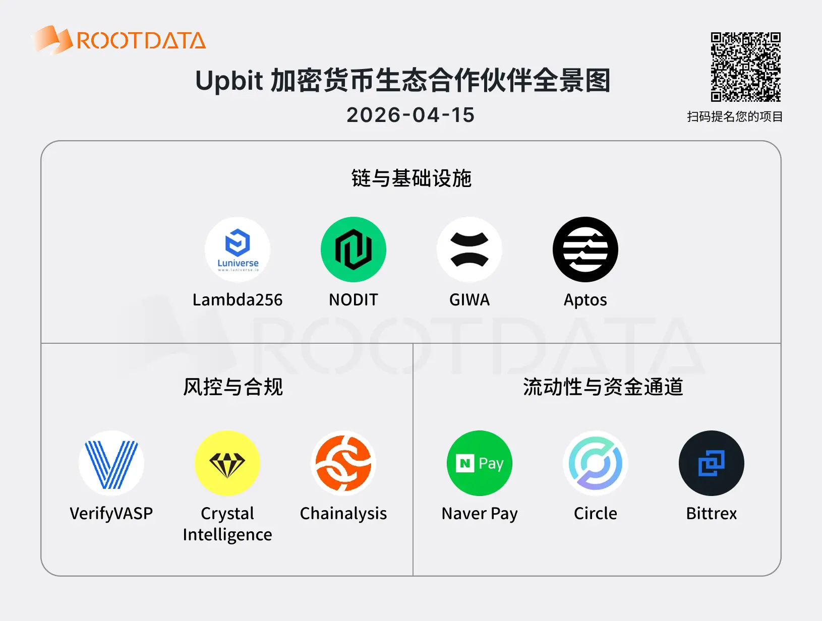 図解 Upbit 10のWeb3ビジネスパートナー:韓国の規制が形作る取引所のサンプル