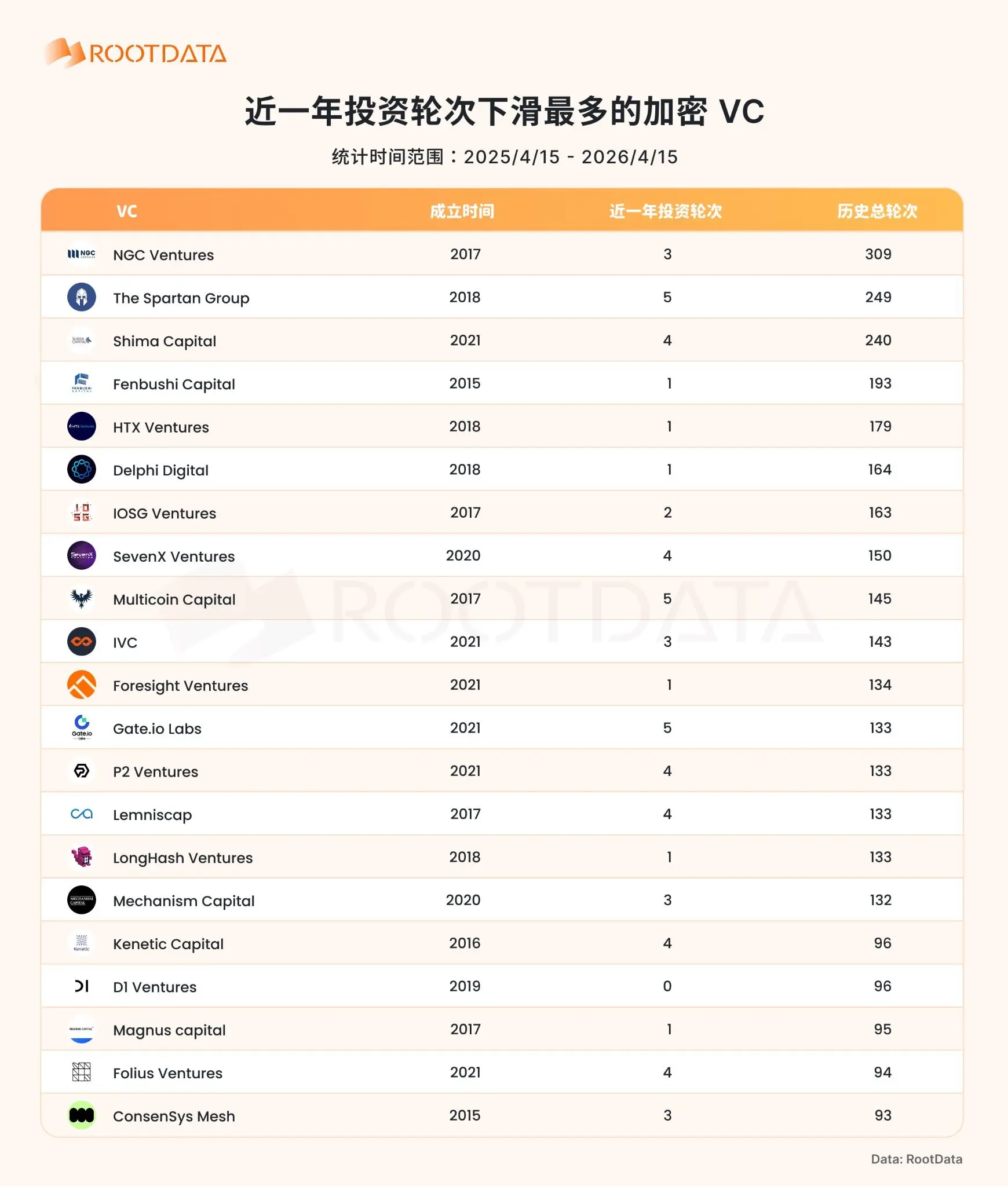 加密 VC 集体刷存在感,市场开始触底反弹?