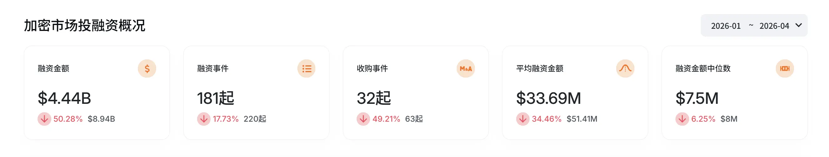 加密 VC 集体刷存在感,市场开始触底反弹?