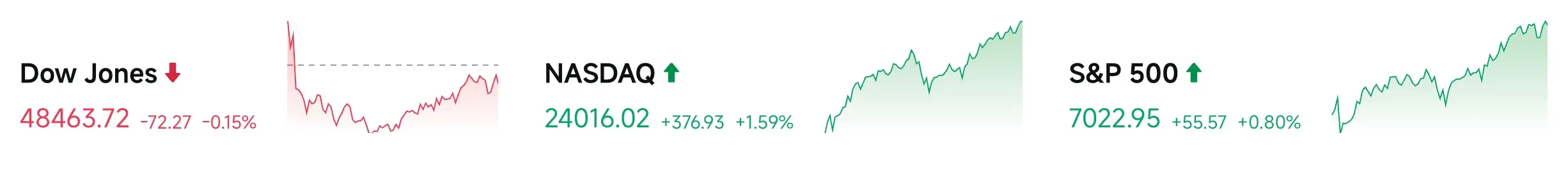 Bitget UEX Daily Report｜U.S.-Iran Ceasefire Negotiations Advance; S&P 500 Breaks 7000 for the First Time; TSMC and Netflix Report Today (April 16, 2026) image 2