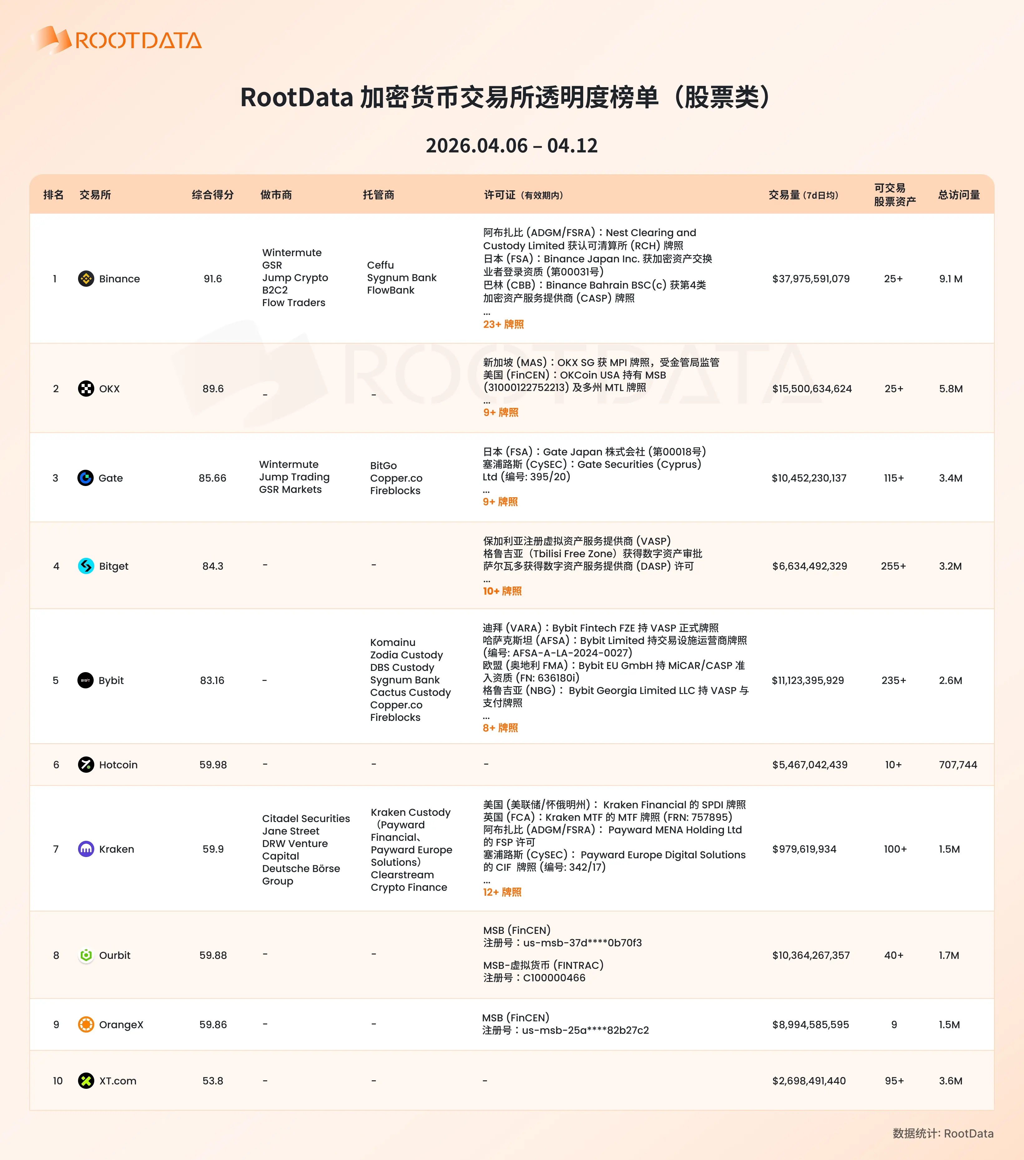 RootData released the sixth issue of the cryptocurrency exchange transparency ranking (stock category), with Gate and Bitget rising to 3rd and 4th place, respectively