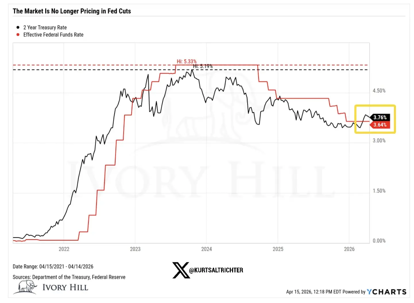 Is the rebound an illusion? The bond market has already provided the answer